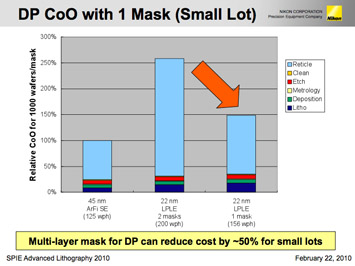 Figure 3. Ushida explained how the use of multi-layer masks can reduce small lot costs dramatically (left image), while multi-generational platform capabilities will cut large lot costs.