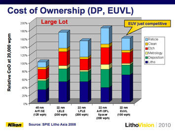 Figure 3. Hamatani commented that EUV will likely not be a viable solution until around 2014, and stressed that is too late for many 22 nm roadmaps (left image). He also noted that in large lot (many wafers/mask) scenarios EUVL cost of ownership is "just competitive" with double patterning.