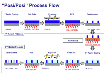 Figure 1. Freezing-Free LLE "Posi/Posi" Process.