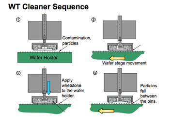 Figure 1. The WT Automatic Cleaner provides an effective solution that requires far less downtime than traditional cleaning methods (left image). User-selectable modes enable customized application to best satisfy specific cleaning and timing requirements.