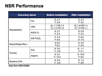 Figure 2. NSR performance was maintained following WT Cleaner installation.