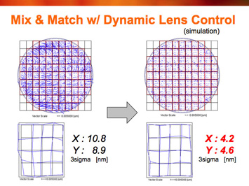 Figure 2. Dynamic lens control provides enhanced tool matching with added shot shape correction capabilities (left image). The Adaptive Reticle Chuck reduces field curvature, independent of side effects.
