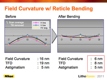 Figure 2. Dynamic lens control provides enhanced tool matching with added shot shape correction capabilities (left image). The Adaptive Reticle Chuck reduces field curvature, independent of side effects.