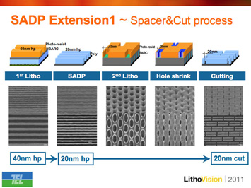 Figure 1. SADP processes have been extended to yield 20 nm hp 2D structures (left image). Great progress in SADP applications was reported, with downward scaling and advancements in 2D pattern formation occurring simultaneously.