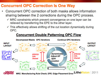 Figure 3. It was reported that a Concurrent DP OPC flow allows for information sharing between the two corrections during the OPC process (left image). A holistic strategy has enabled 28 nm total cycle time comparable to that of 32 nm–at half the cost.