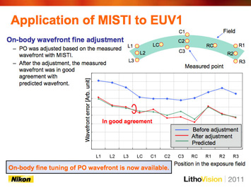 Figure 2. The EUV1 PO has been successfully adjusted based on the wavefront measured with MISTI (left image). Murakami reiterated that the target of EUVL is 16-11 nm hp node and highlighted the progress toward HVM exposure tools.