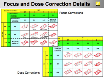 Figure 1. CDU Master operation flow (left image). Sophisticated focus and dose corrections on the scanner are used to compensate for process-related CDU errors.