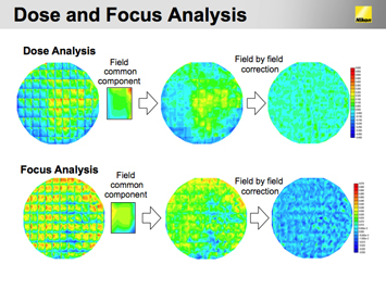 Figure 2. CDU Master corrects for field-common and field-by-field components (left image). CDU Master has reduced intrashot CD errors by more than 60%, and cut intershot errors in half.